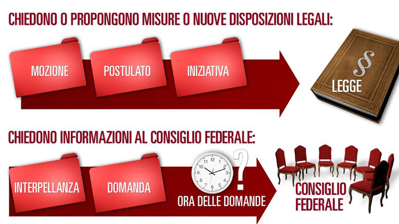 Die parlamentarischen Instrumente (Vorstösse)